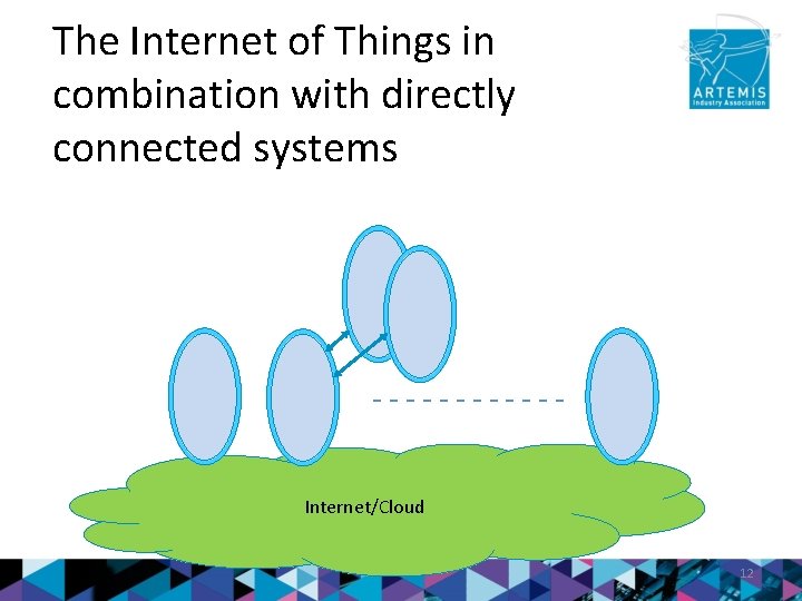 The Internet of Things in combination with directly connected systems - - - Internet/Cloud