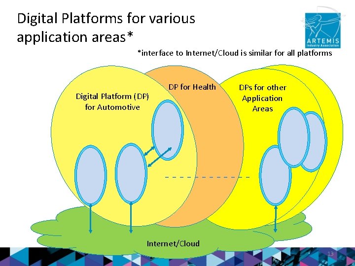 Digital Platforms for various application areas* *interface to Internet/Cloud is similar for all platforms