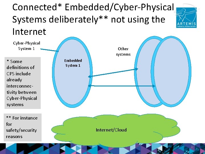 Connected* Embedded/Cyber-Physical Systems deliberately** not using the Internet Cyber-Physical System 1 * Some definitions