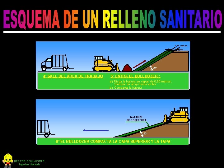 0, 30 metros 30° 4° SALE DEL ÁREA DE TRABAJO 5° ENTRA EL BULLDOZER