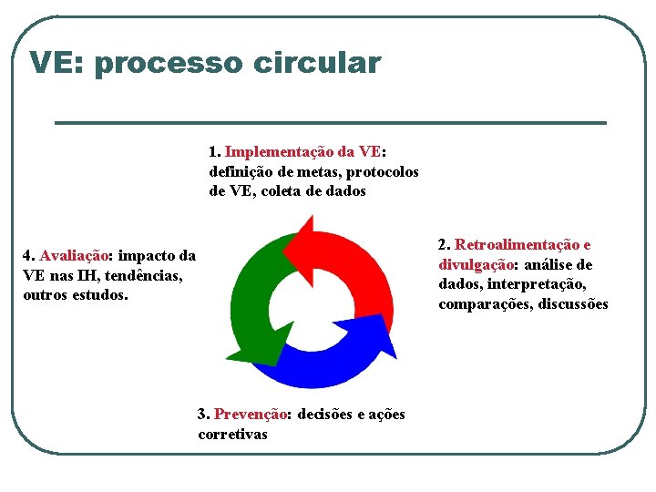 VE: processo circular 1. Implementação da VE: definição de metas, protocolos de VE, coleta