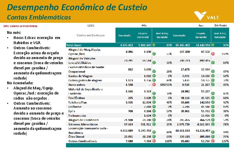 Desempenho Econômico de Custeio Contas Emblemáticas OBS: Valores sem Contratos. No mês: • Horas Desempenho Econômico de Custeio Contas Emblemáticas OBS: Valores sem Contratos. No mês: • Horas