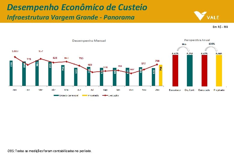 Desempenho Econômico de Custeio Infraestrutura Vargem Grande - Panorama Em R$ - Mil OBS: Desempenho Econômico de Custeio Infraestrutura Vargem Grande - Panorama Em R$ - Mil OBS: