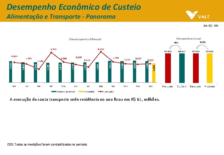 Desempenho Econômico de Custeio Alimentação e Transporte - Panorama Em R$ - Mil A Desempenho Econômico de Custeio Alimentação e Transporte - Panorama Em R$ - Mil A