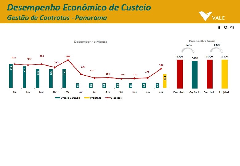Desempenho Econômico de Custeio Gestão de Contratos - Panorama Em R$ - Mil Desempenho Econômico de Custeio Gestão de Contratos - Panorama Em R$ - Mil