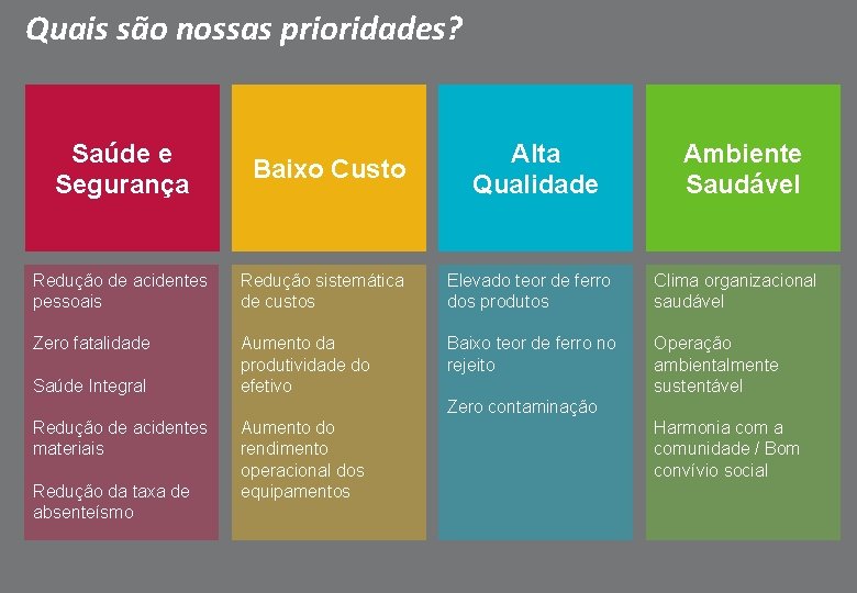 Quais são nossas prioridades? Saúde e Segurança Baixo Custo Alta Qualidade Ambiente Saudável Redução Quais são nossas prioridades? Saúde e Segurança Baixo Custo Alta Qualidade Ambiente Saudável Redução