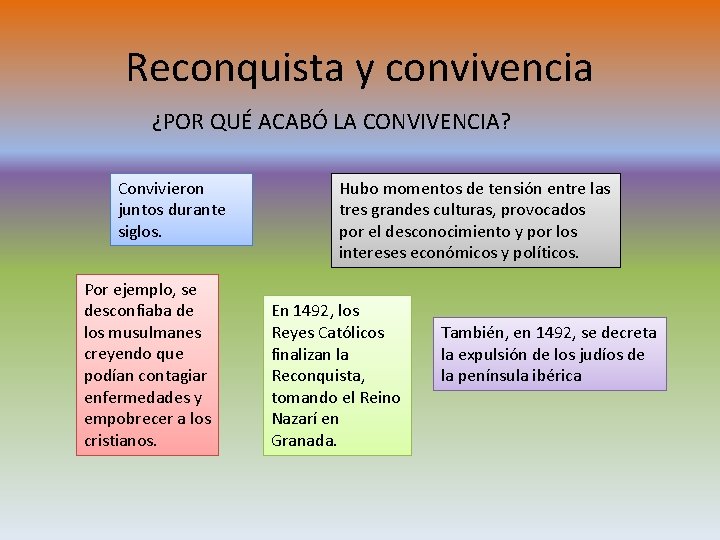 Reconquista y convivencia ¿POR QUÉ ACABÓ LA CONVIVENCIA? Convivieron juntos durante siglos. Por ejemplo,