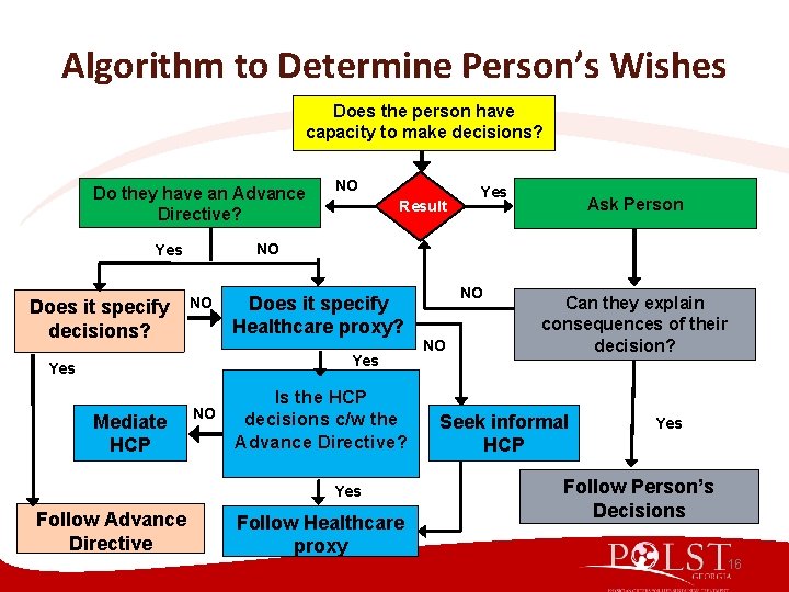 Algorithm to Determine Person’s Wishes Does the person have capacity to make decisions? Do Algorithm to Determine Person’s Wishes Does the person have capacity to make decisions? Do