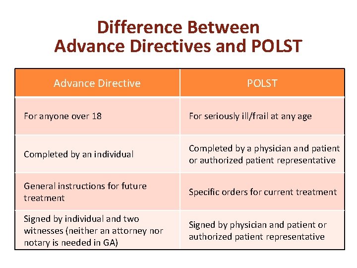 Difference Between Advance Directives and POLST Advance Directive POLST For anyone over 18 For Difference Between Advance Directives and POLST Advance Directive POLST For anyone over 18 For