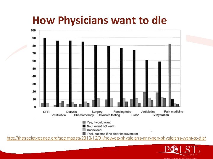 How Physicians want to die http: //thesocietypages. org/socimages/2013/12/31/how-do-physicians-and-non-physicians-want-to-die/ 8 How Physicians want to die http: //thesocietypages. org/socimages/2013/12/31/how-do-physicians-and-non-physicians-want-to-die/ 8