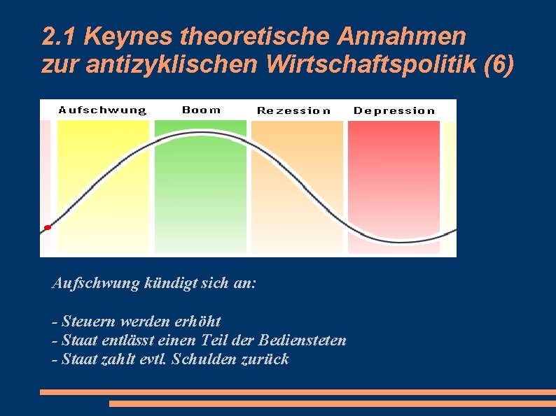 2. 1 Keynes theoretische Annahmen zur antizyklischen Wirtschaftspolitik (6) Aufschwung kündigt sich an: -