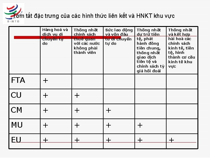 Tóm tắt đặc trưng của các hình thức liên kết và HNKT khu vực