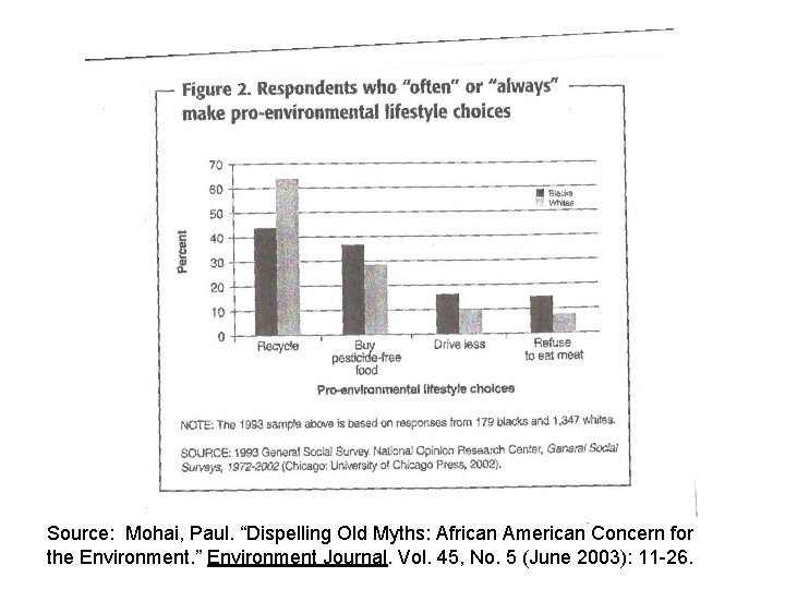 Source: Mohai, Paul. “Dispelling Old Myths: African American Concern for the Environment. ” Environment Source: Mohai, Paul. “Dispelling Old Myths: African American Concern for the Environment. ” Environment