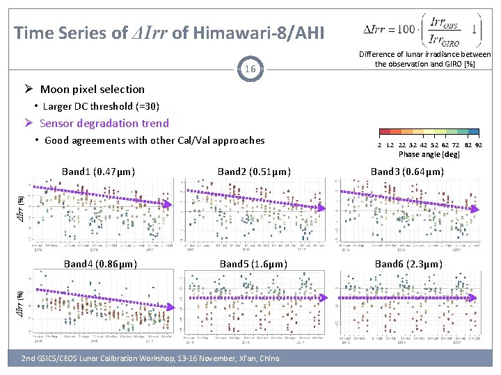 Time Series of ΔIrr of Himawari-8/AHI 16 Difference of lunar irradiance between the observation