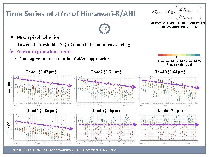 Time Series of ΔIrr of Himawari-8/AHI 17 Difference of lunar irradiance between the observation