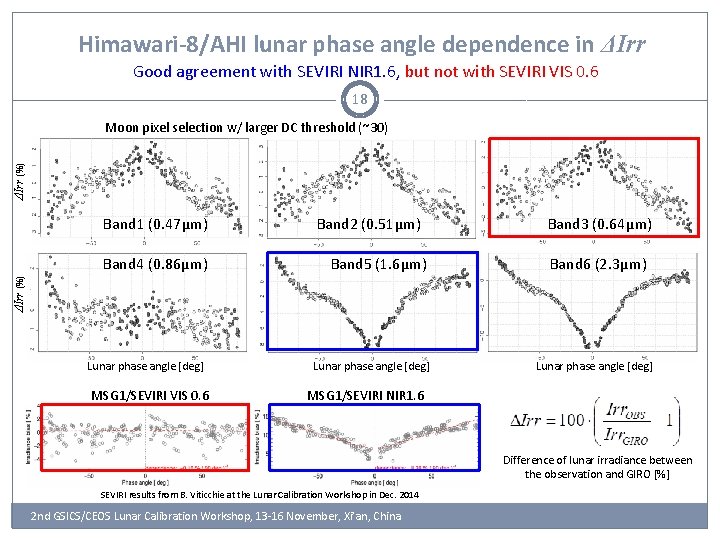 Himawari-8/AHI lunar phase angle dependence in ΔIrr Good agreement with SEVIRI NIR 1. 6,