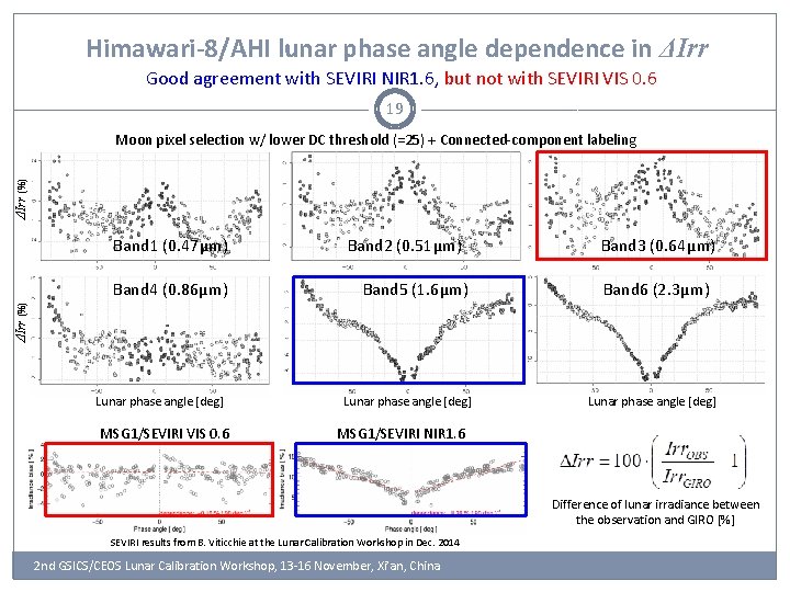 Himawari-8/AHI lunar phase angle dependence in ΔIrr Good agreement with SEVIRI NIR 1. 6,