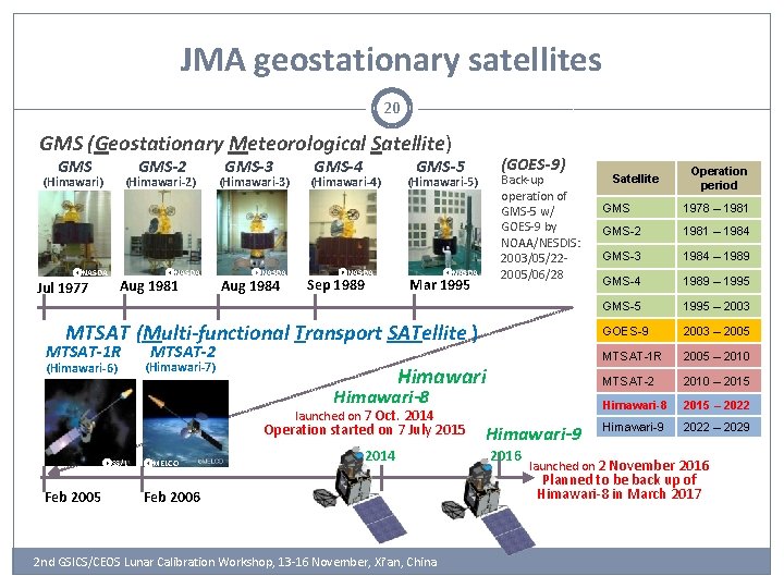 JMA geostationary satellites 20 GMS (Geostationary Meteorological Satellite) GMS-2 (Himawari) ⒸNASDA Jul 1977 (Himawari-2)