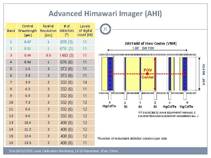 Advanced Himawari Imager (AHI) Spatial Central # of Levels Band Wavelength Resolution detectors of