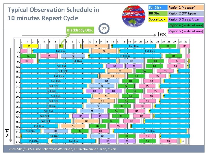 Typical Observation Schedule in 10 minutes Repeat Cycle 22 [sec] Blackbody Obs. 2 nd
