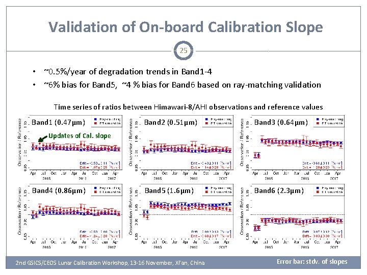 Validation of On-board Calibration Slope 25 • ~0. 5%/year of degradation trends in Band