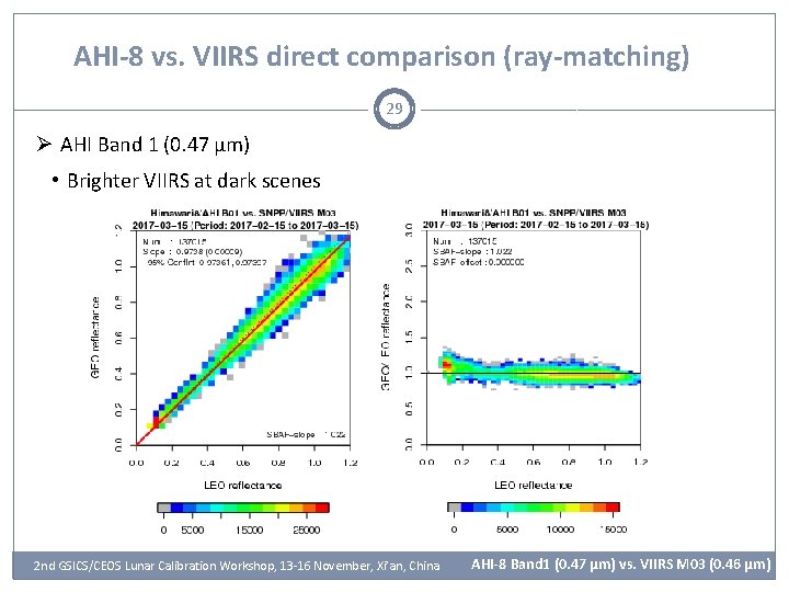 AHI-8 vs. VIIRS direct comparison (ray-matching) 29 Ø AHI Band 1 (0. 47 µm)