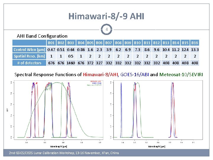 Himawari-8/-9 AHI 4 AHI Band Configuration B 01 B 02 B 03 B 04