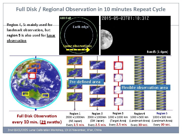Full Disk / Regional Observation in 10 minutes Repeat Cycle AHI Fo. R Region