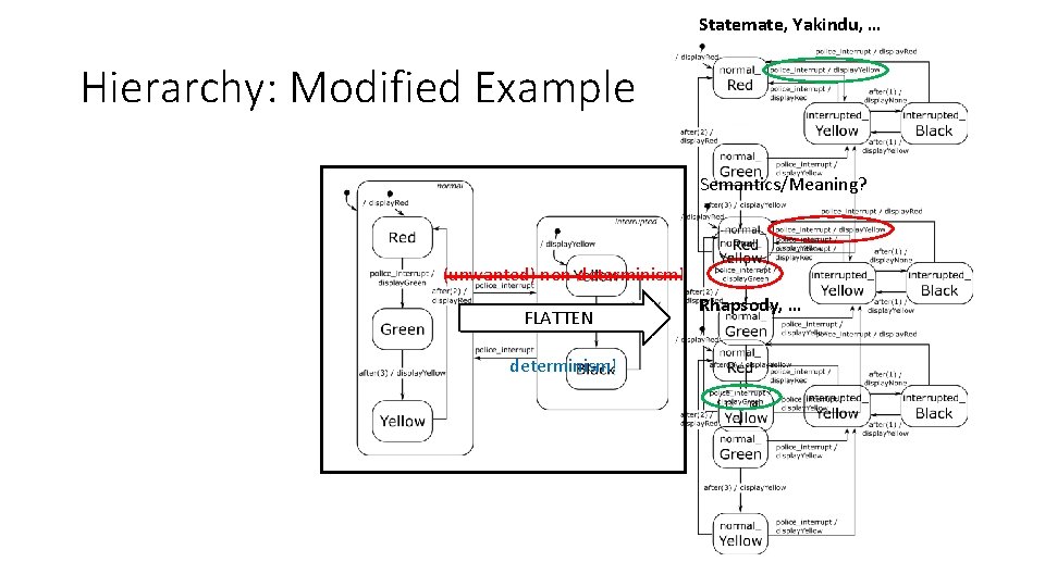 Statemate, Yakindu, … Hierarchy: Modified Example Semantics/Meaning? (unwanted) non-determinism! FLATTEN determinism! Rhapsody, … Statemate, Yakindu, … Hierarchy: Modified Example Semantics/Meaning? (unwanted) non-determinism! FLATTEN determinism! Rhapsody, …