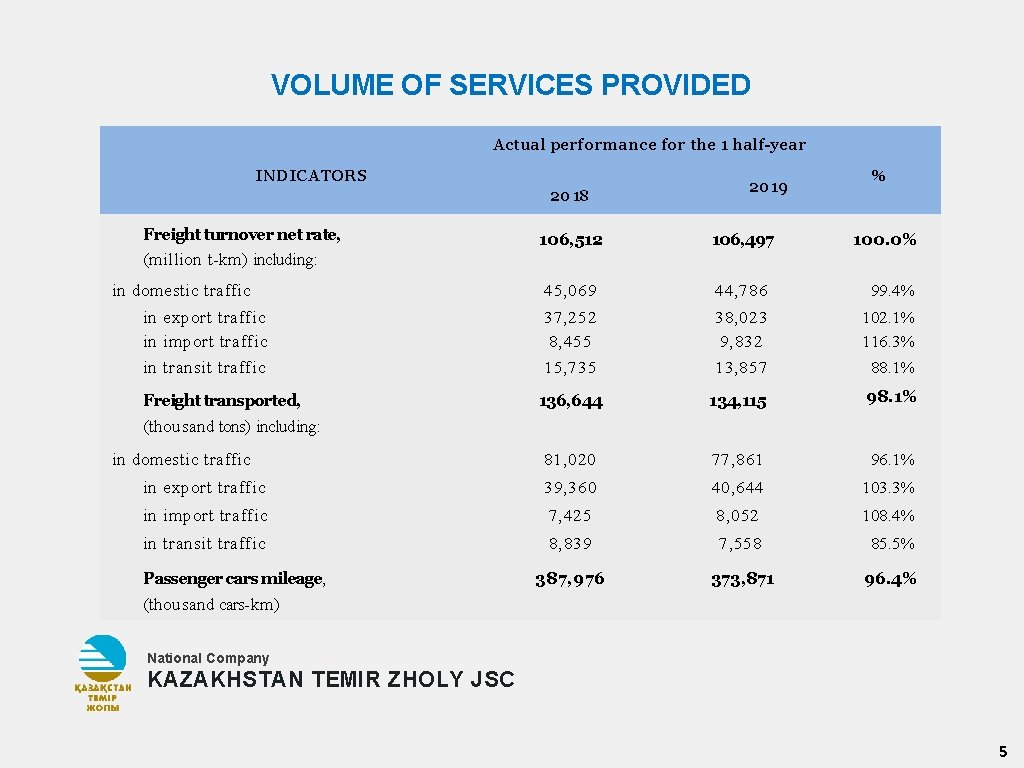 VOLUME OF SERVICES PROVIDED Actual performance for the 1 half-year INDICATORS 2018 Freight turnover