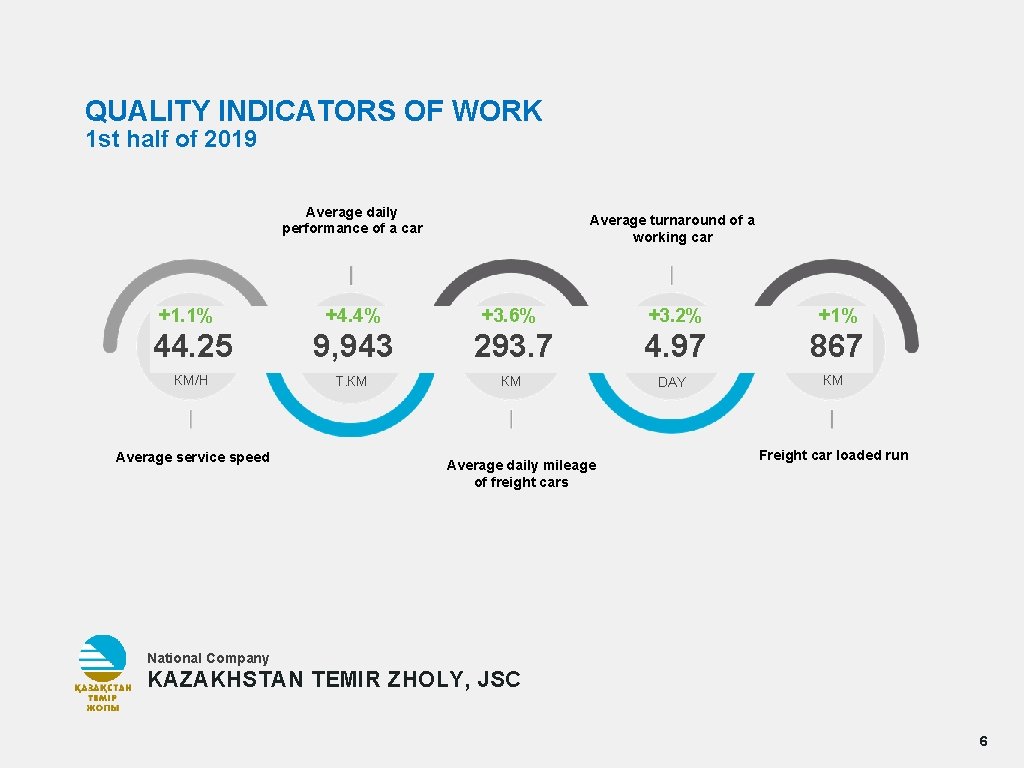 QUALITY INDICATORS OF WORK 1 st half of 2019 Average daily performance of a