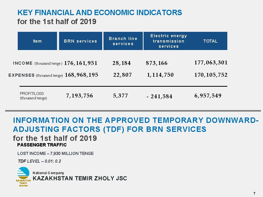 KEY FINANCIAL AND ECONOMIC INDICATORS for the 1 st half of 2019 Electric energy