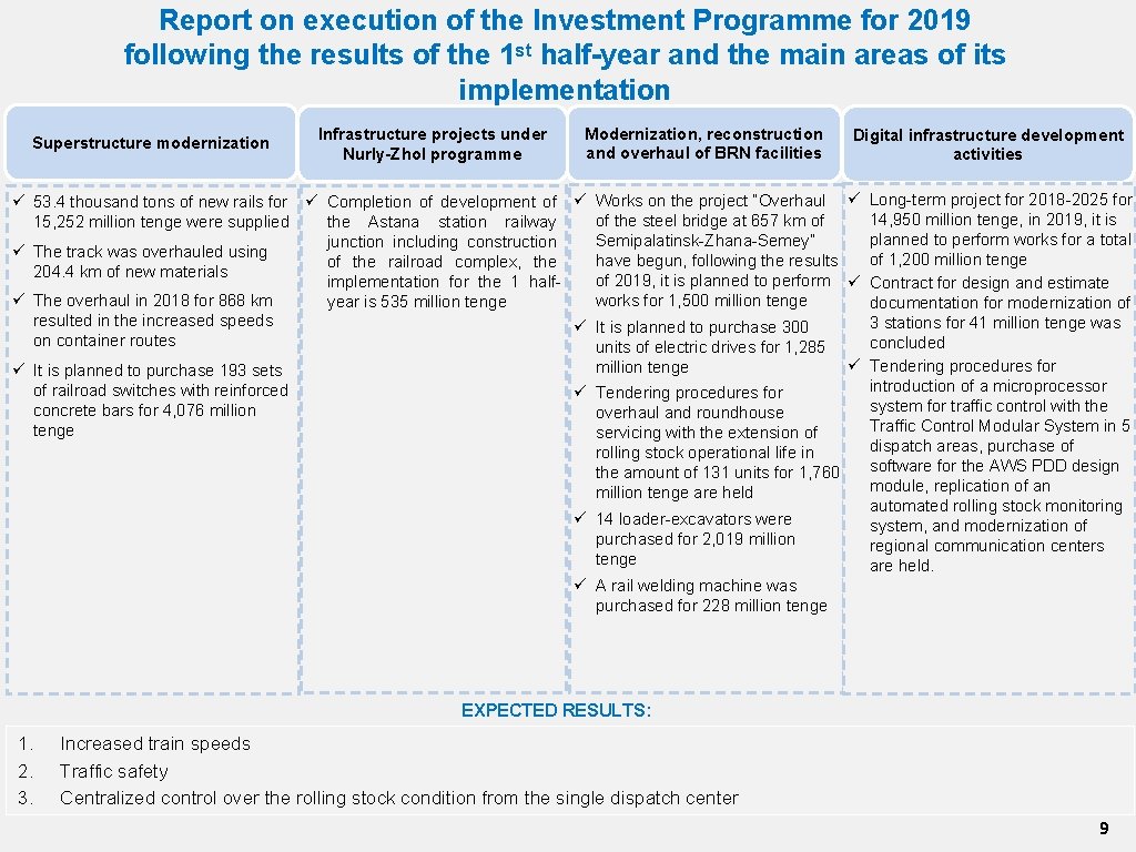Report on execution of the Investment Programme for 2019 following the results of the