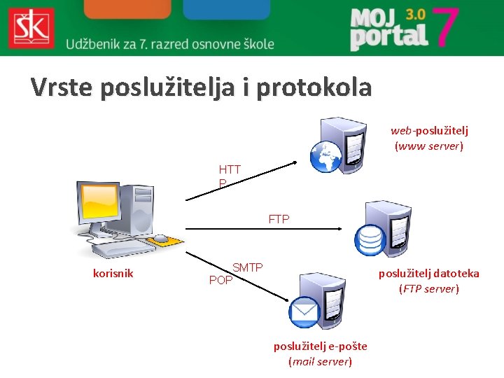 Vrste poslužitelja i protokola web-poslužitelj (www server) HTT P FTP korisnik SMTP POP poslužitelj