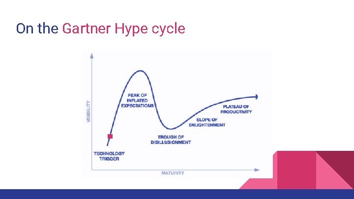 On the Gartner Hype cycle On the Gartner Hype cycle