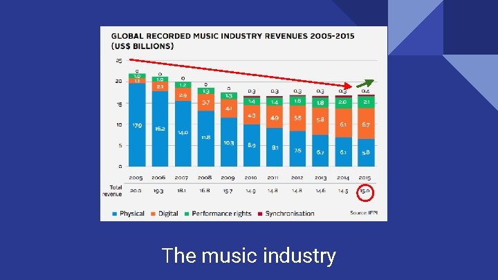 The music industry The music industry