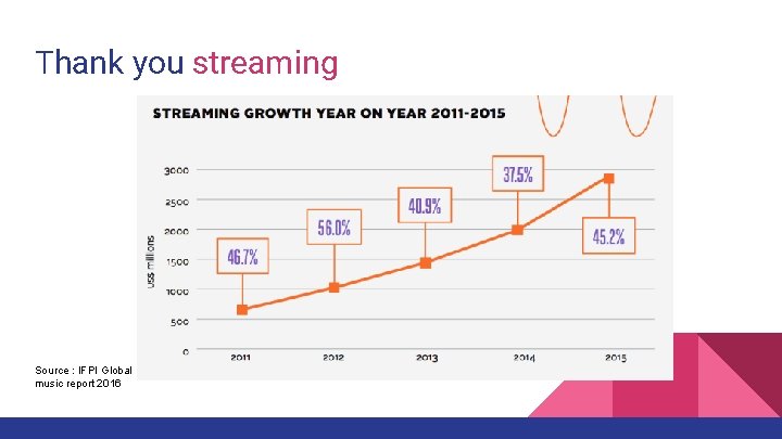 Thank you streaming Source : IFPI Global music report 2016 Thank you streaming Source : IFPI Global music report 2016