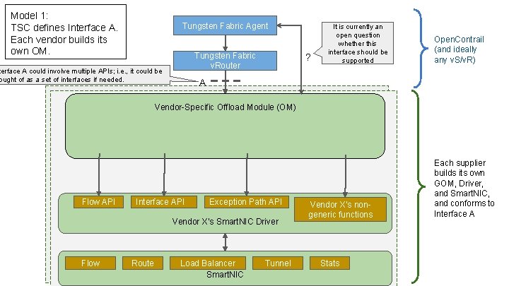 Model 1: TSC defines Interface A. Each vendor builds its own OM. Tungsten Fabric