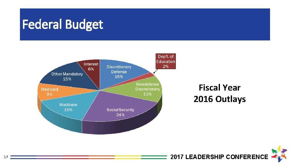 Federal Budget Fiscal Year 2016 Outlays 17 2017 LEADERSHIP CONFERENCE 