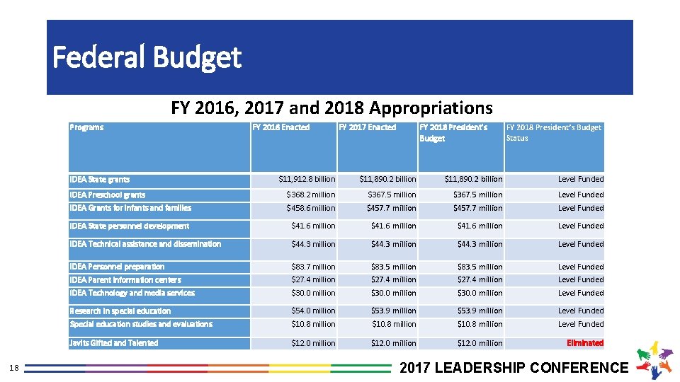 Federal Budget FY 2016, 2017 and 2018 Appropriations Programs IDEA State grants 18 FY