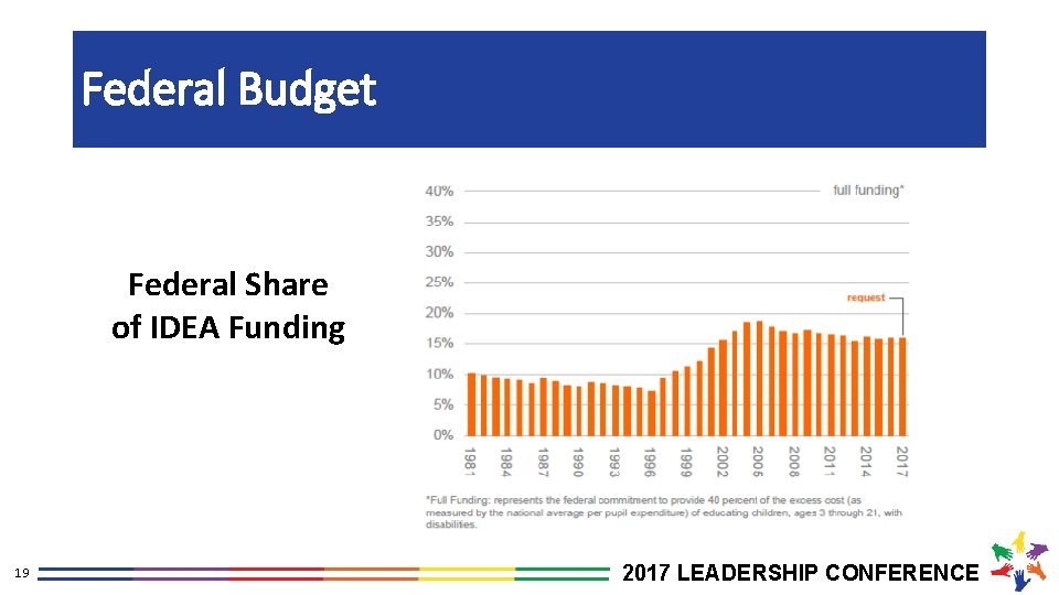 Federal Budget Federal Share of IDEA Funding 19 2017 LEADERSHIP CONFERENCE 