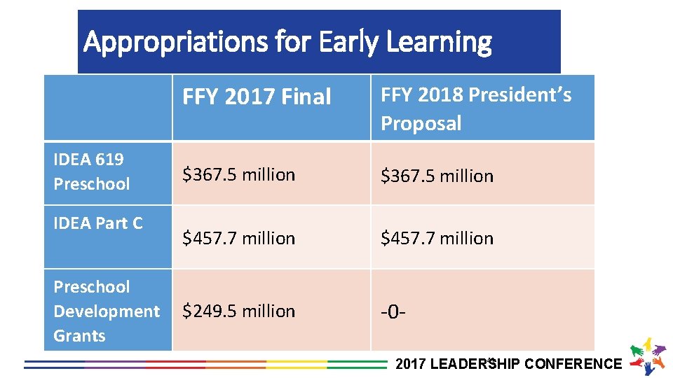 Appropriations for Early Learning IDEA 619 Preschool IDEA Part C FFY 2017 Final FFY