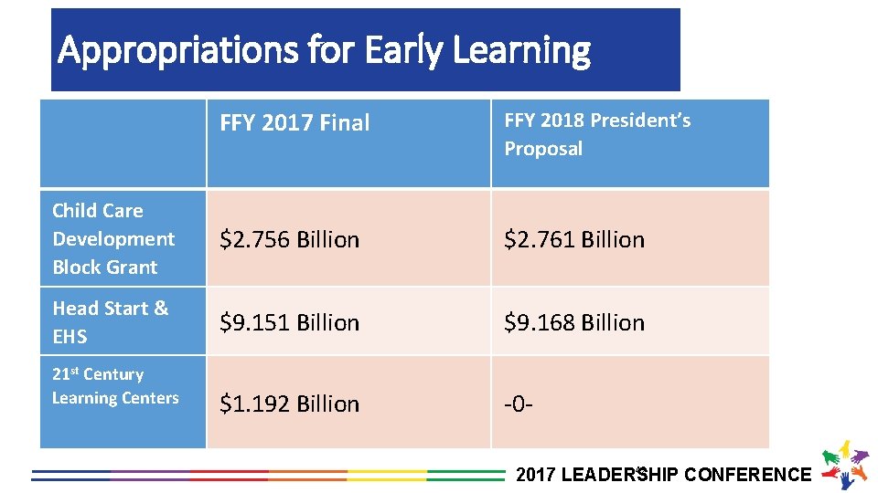 Appropriations for Early Learning FFY 2017 Final FFY 2018 President’s Proposal Child Care Development