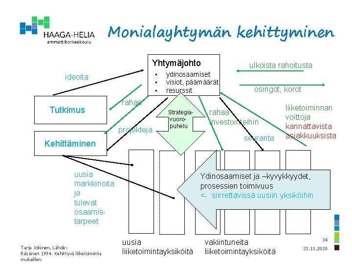 Monialayhtymän kehittyminen Yhtymäjohto • • • ideoita Tutkimus ydinosaamiset visiot, päämäärät resurssit osingot, korot