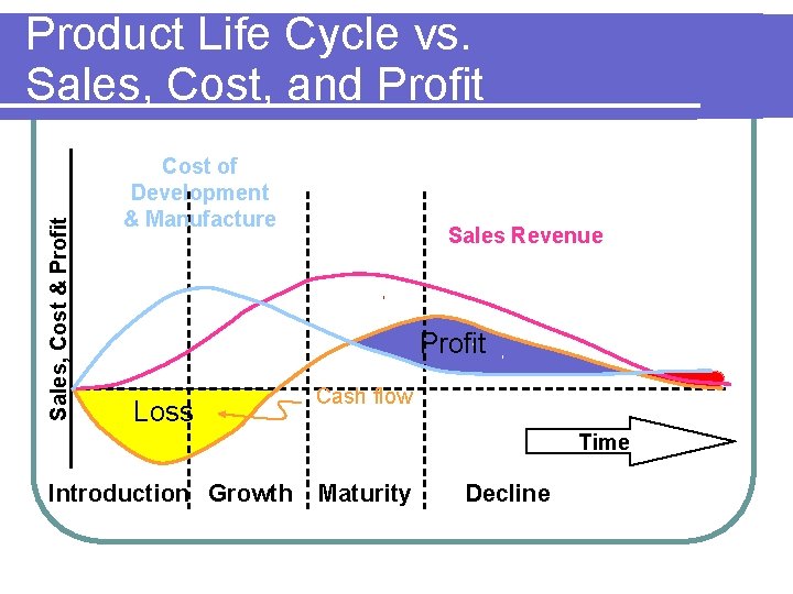Sales, Cost & Profit Product Life Cycle vs. Sales, Cost, and Profit Cost of