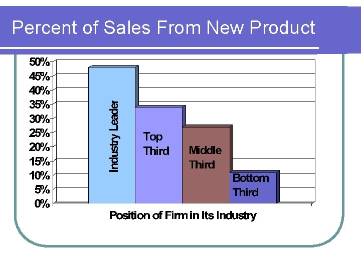 Percent of Sales From New Product 