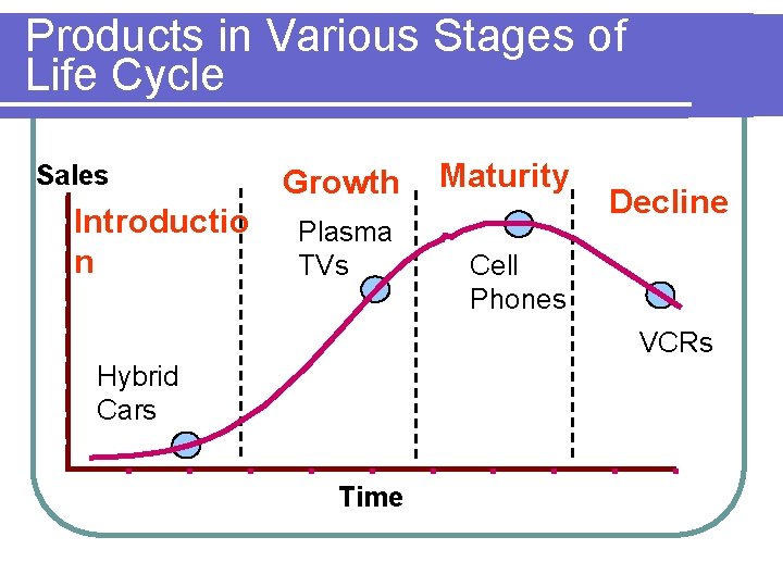 Products in Various Stages of Life Cycle Sales Introductio n Growth Plasma TVs Maturity