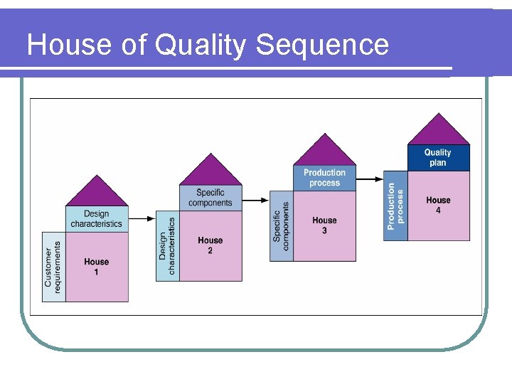 House of Quality Sequence 