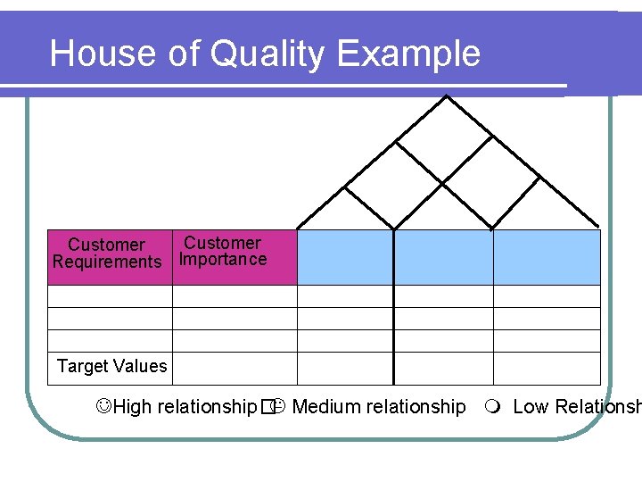 House of Quality Example Customer Requirements Importance Target Values High relationship� Medium relationship Low