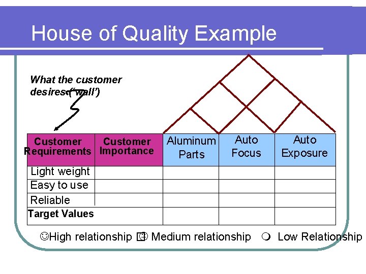 House of Quality Example What the customer desires (‘wall’) Customer Requirements Importance Aluminum Parts